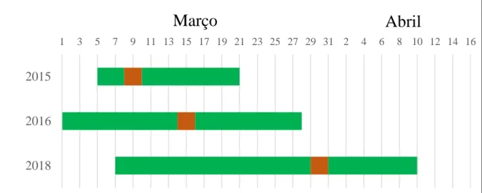 Figura 7 - Comparação do período de floração da cultivar Royal Time com os ciclos de 2015 e 2016 