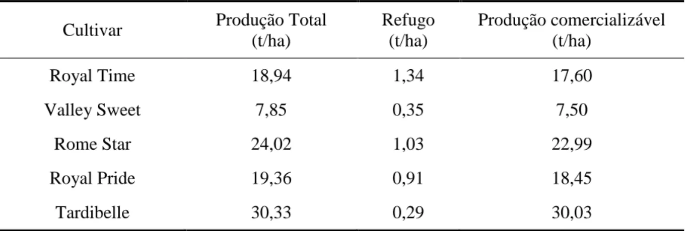 Tabela 6 - Produção total, produção comercializável e refugo de cada cultivar 