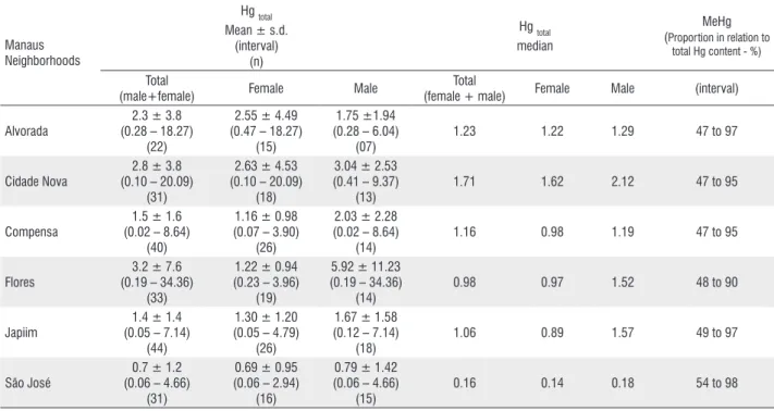 Table 1 - Total mercury (mg kg -1 ) (mean ± s.d.; median; interval) and methylmercury (%) in hair samples of the children from the Manaus city