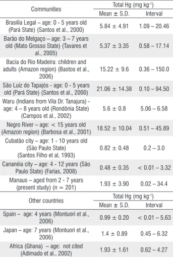 Table 2 - Comparison of total Hg levels in children’s hair from different localities  in Brazil and in other countries