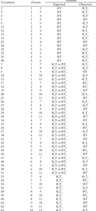 Table 3. Classification of the synthesized hybrids in the complete  diallel in relation to what was expected and what was observed  with regard to the use of N, according to Figure 1