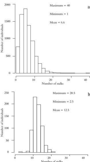 Figure 3. Histograms of the number of stalks per linear meter in  the evaluated genotypes in the populations in phases T1 (a) and  T2 (b) in the sugarcane genetic breeding program of the  Universidade Federal de Viçosa (PMGCA/UFV)