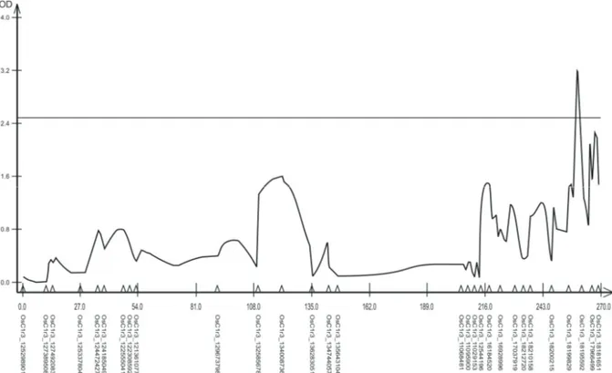 Figure 2. QTL associated to the characteristic COM at the depth of 5 to 25 cm in a F 2:3  population of rice on the chromosome 3 by the  Composed Interval Mapping analysis