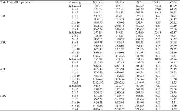 Table 3. Medium, median and standard deviation (S.D.) in grams, percentage of zero and coefficient of variation (CV%) in the spatial  evaluation of fresh Italian Zucchini (Cucurbita pepo) fruit biomass from rows of different unit sizes and harvest grouping