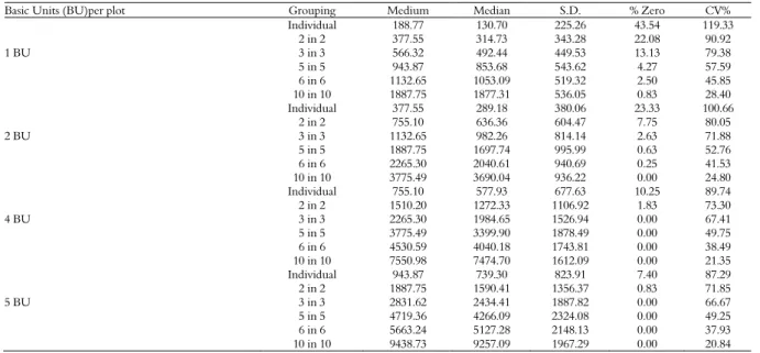 Table 5. Medium, median and standard deviation (S.D.) in grams, percentage of zero and coefficient of variation (CV%) for the temporal  evaluation of fresh Italian Zucchini (Cucurbita pepo) fruit biomass in rows of different unit sizes and harvest grouping