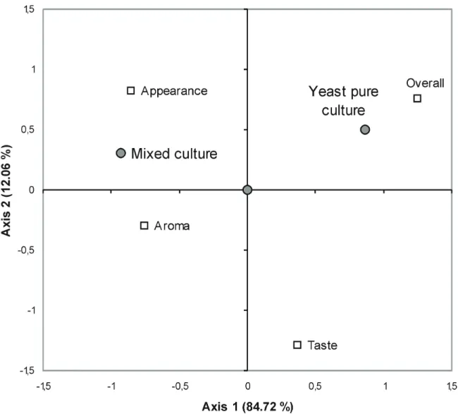 Figure 5. Internal preference mapping for the sensory analysis of the beverages Produced from S