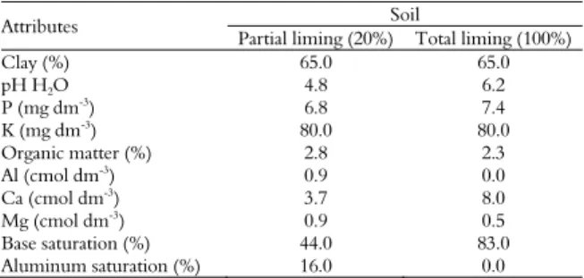 Table 1. Physicochemical attributes of dystrophic Red Latosol  with total and partial liming