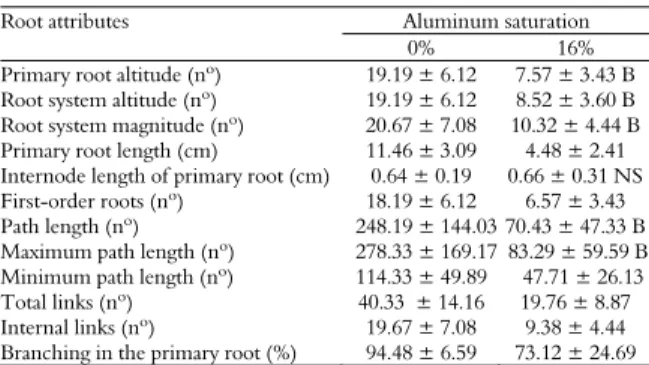 Table 2. Means and standard deviations of the root attributes of  21-day old seedlings from three forage legumes grown in soil  with distinct aluminum saturation, in the average of the species