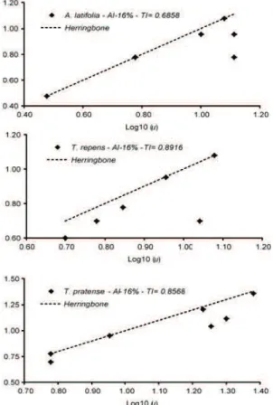 Figure 3. Relationship between logarithm of altitude (a) and  logarithm of magnitude (u) for the root system of 21-day old  seedlings of Adesmia latifolia, Trifolium pratense and T