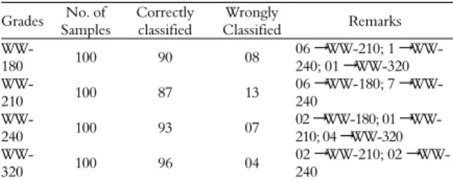 Table 8. Confusion matrix of trained the neural network model  (21 – 25 – 25 – 4). 