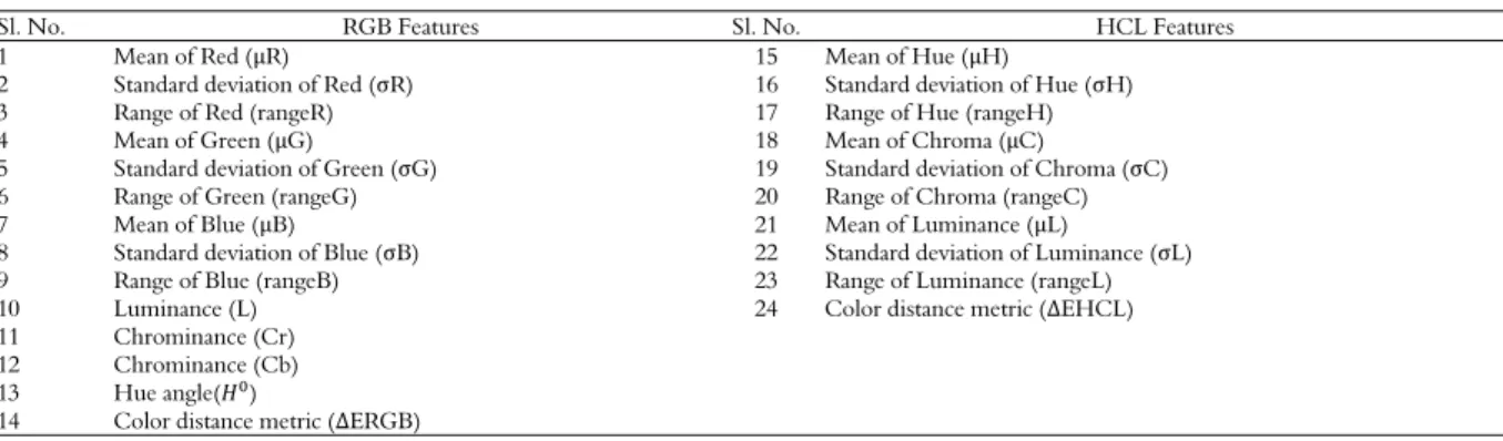 Table 4. Extracted color features of individual cashew kernel. 