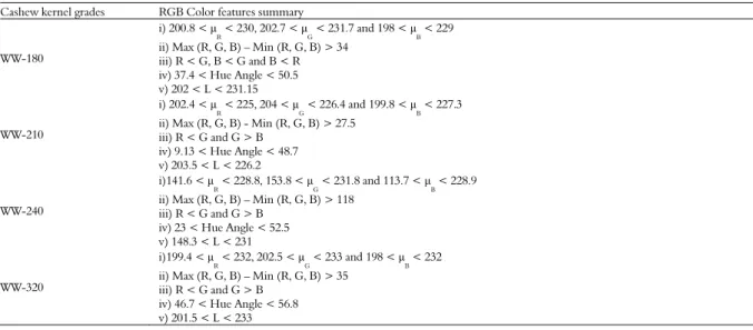 Figure 5. Clustered column bar chart for white wholes cashew  kernel grades.   