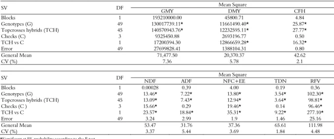 Table 2. Summary of the analysis of variance of green mass yield (GMY, kg ha -1 ), dry matter yield (DMY, kg ha -1 ), cycle from male  flowering to forage harvest (for silage purposes) (CFH, days), neutral detergent fiber (NDF, % in dry matter), acid deter