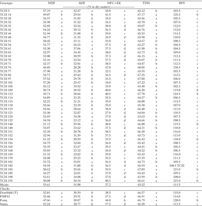 Table 4. Mean values of neutral detergent fiber (NDF), acid detergent fiber (ADF), non-fibrous carbohydrates plus ether extract (NFC  + EE), and total digestible nutrients (TDNs), expressed as a percentage of dry matter, and the relative feed value (RFV) o