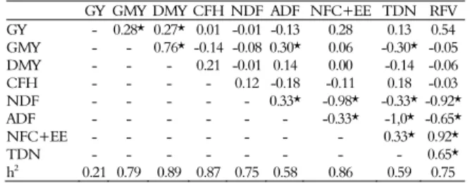 Table 5.  Estimates of heritability coefficients (h 2 ) and correlation  among grain yield (GY), green mass yield (GMY), dry matter  yield (DMY), the cycle from male flowering to forage harvest (for  silage purposes) (CFH), neutral detergent fiber (NDF), a