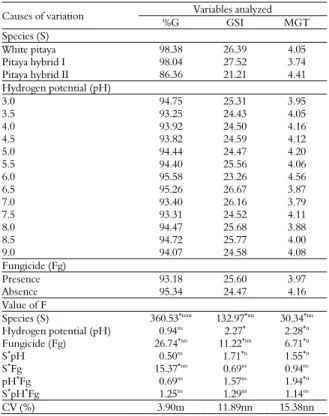 Table 1. Germination percentage (%G), germination speed index  (GSI) and mean germination time in days (MGT) for pitaya seeds  subjected to different hydrogen potentials, with or without  fungicide treatment