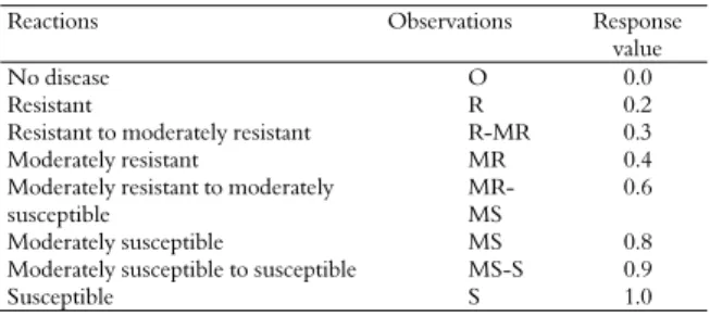 Table 1. Response values of major infection type classes for  stripe rust.
