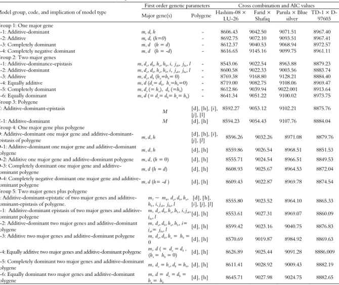 Table 2. Akaike’s information criterion (AIC) values for AUDPC under five groups of 24 genetic models estimated through the iterated  expectation and conditional maximization (IECM) algorithm.
