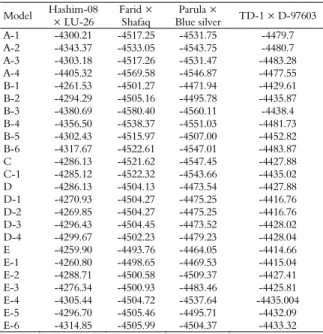Table 4. Maximum log of likelihood estimates for area under  disease progress curve (AUDPC) under various genetic models  estimated through IECM algorithm