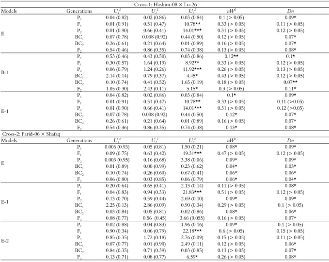 Table 5. Test for goodness of fit regarding area under disease progress curve (AUDPC) of models C, D and E.