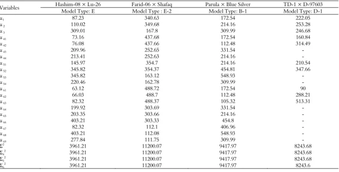Table 7. Maximum likelihood estimates of component parameters regarding area under disease progress curve (AUDPC) in four wheat  crosses in their respective best fit model