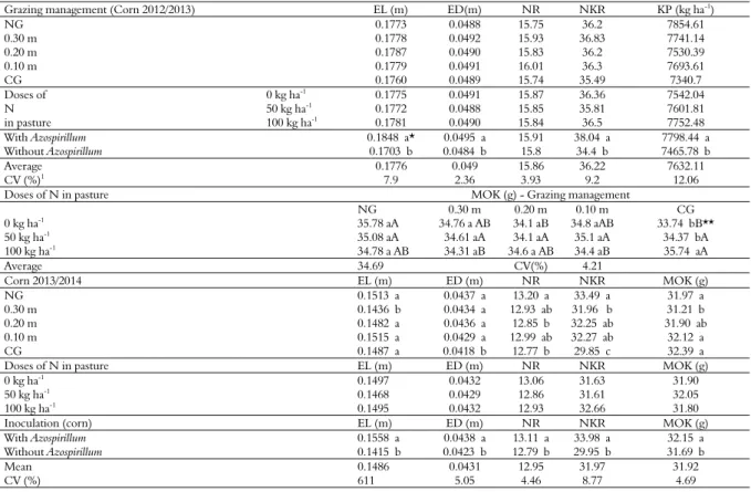 Table 2. Ear length (EL), ear diameter (ED), number of kernel rows (NR), number of kernels per row (NKR), kernel productivity (KP),  and mass of one hundred kernels (MOK) of corn crop in a crop-livestock integration system during the 2012/2013 and 2013/201