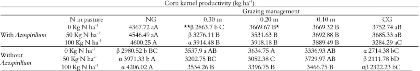 Table 3. Corn kernel productivity (kg ha -1 ) in a crop-livestock integration system during the 2013/2014 agricultural year
