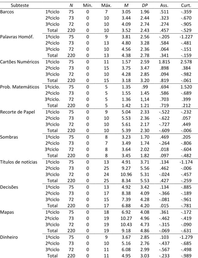 Tabela 1. Resultados nos Dez Subtestes da Bateria Aurora 