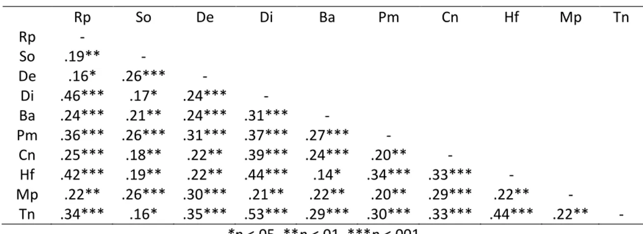 Tabela 2. Coeficientes de Correlação Entre os Dez Subtestes 