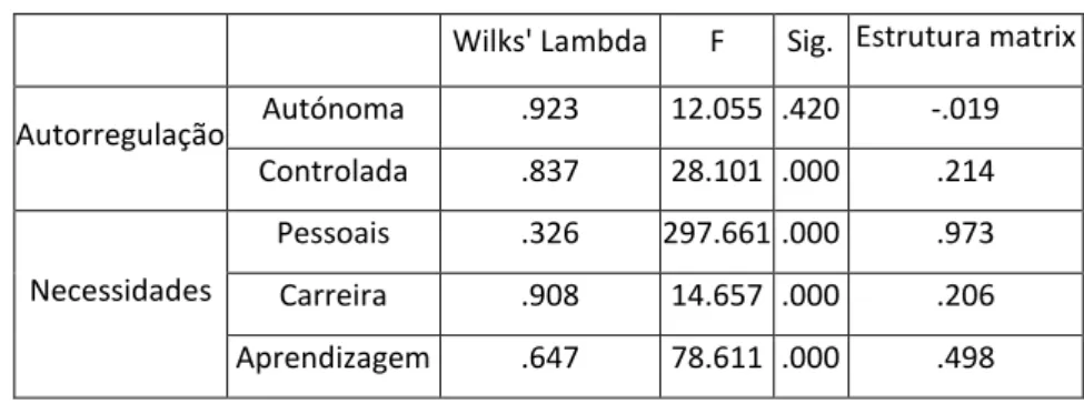Tabela 3. Testes de Igualdade de Médias do Grupo e Estrutura Matrix  Wilks' Lambda  F  Sig