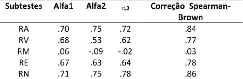 Tabela 1. Precisão dos Resultados nos Subtestes da BPR  Subtestes  Alfa1  Alfa2  r12  Correção  Spearman- 