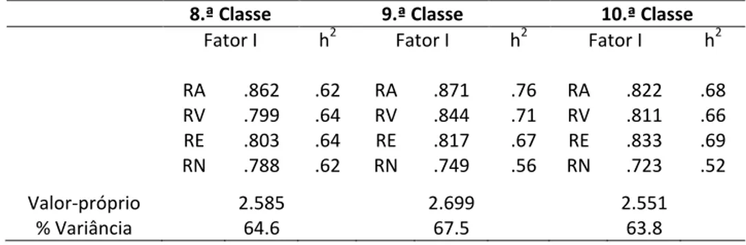 Tabela 3. Análise Fatorial dos Resultados nos Quatro Subtestes por Classe  8.ª Classe  9.ª Classe  10.ª Classe 