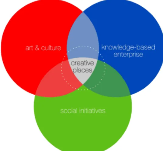 Figure 1. Sectors of Activity within Creative Places 