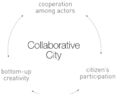 Figure 2. Collaboration Cycle for the “Collaborative City” 