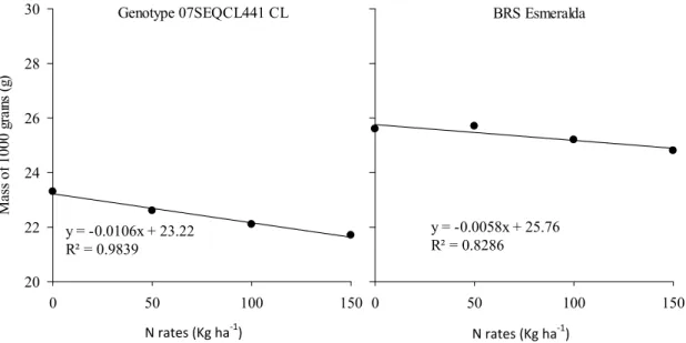 Figure 5. Mass of 1000 grains (g) of rice plants of the genotypes 07SEQCL441 CL and BRS Esmeralda in a no-tillage system as a  function of the nitrogen rate