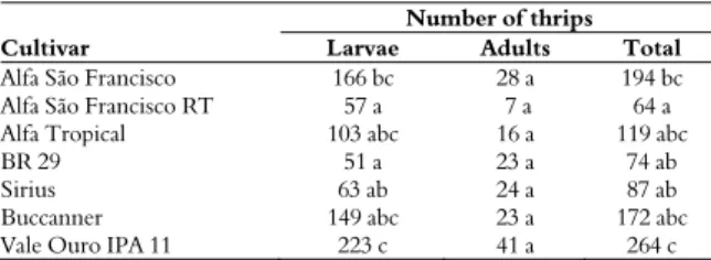 Table 1. Number of larvae and adults of Thrips tabaci Lindeman,  1888 in different onion (Allium cepa L.) cultivars  – Pinhais, Brazil