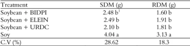 Table 3. Stem dry matter (SDM) and root dry matter (RDM) of  soy, submitted to competition with B
