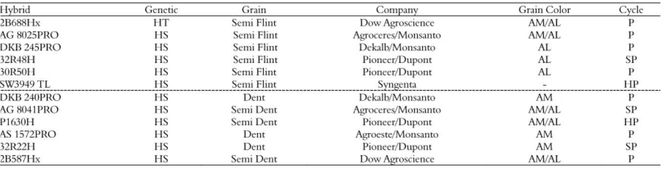 Table 1. Characteristics of the 12 corn commercial hybrids used to evaluate grain quality in two locations in the Center-South region of  Paraná State, Brazil, in the 2012/2013 crop year