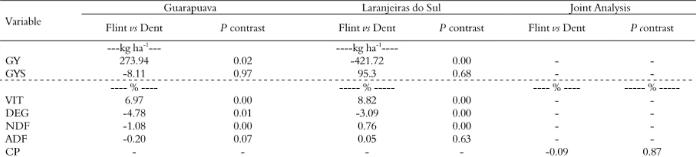 Table 3. Estimates and significance of the contrast between groups of dent and flint corn hybrids, for grain yield (GY), grain yield in  silage maturity (GYS), vitreousness (VIT), ruminal digestibility (DEG), neutral detergent fiber (NDF), acid detergent f