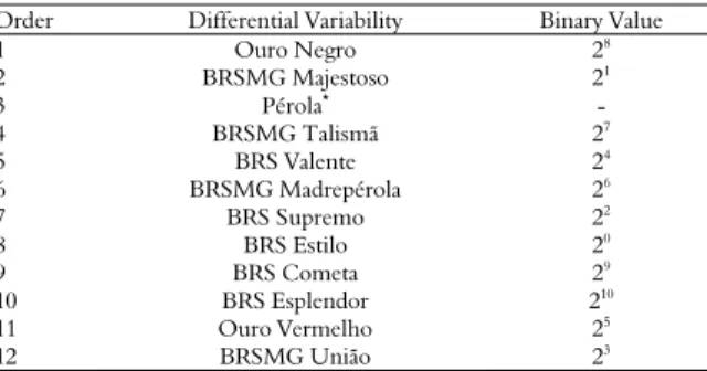 Table 2. Classification of isolates of race 65 of Colletotrichum  lindemuthianum based on the methodology proposed by Ishikawa  et al