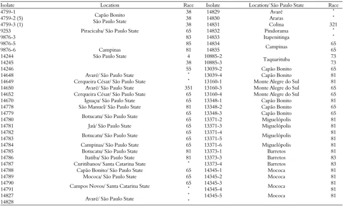 Table 3. Classification of physiological races of Colletotrichum lindemuthianum isolates