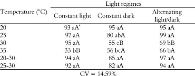 Table 2. Average seed germination time (days) in Salvia hispanica  L. under different light and temperature regimes