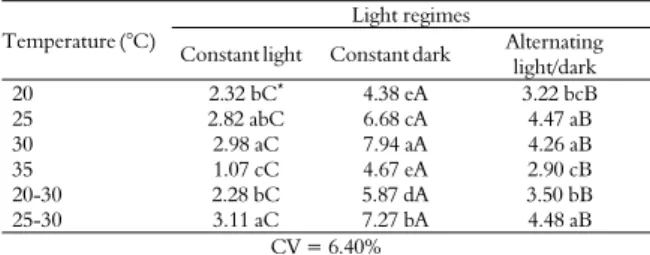 Table 3. Average shoot length (cm) in seedlings of Salvia  hispanica L. under different light and temperature regimes