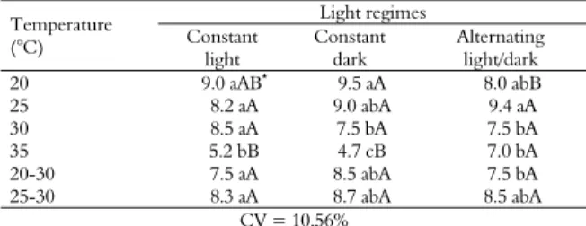 Table 6. Root dry matter (mg) weight in seedlings of Salvia  hispanica L. under different light and temperature regimes
