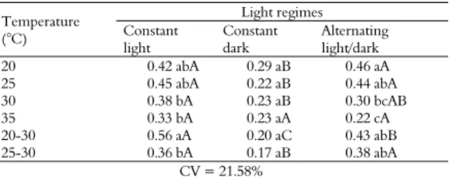 Table 7. Root-shoot ratio in seedlings of Salvia hispanica L. under  different light and temperature regimes