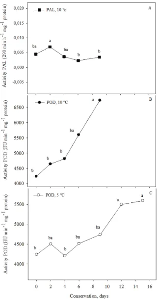 Table 1. Mean values for all days for PAL and POD activity in  whole and minimally processed leaves stored at 5 and 10°C