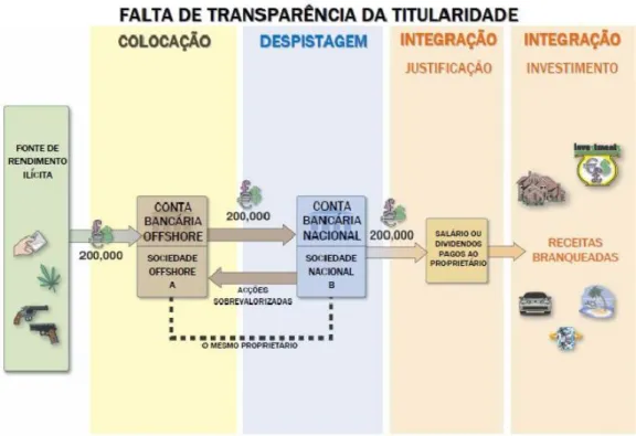 Figura  4.6 Falta de transparência na titularidade. 