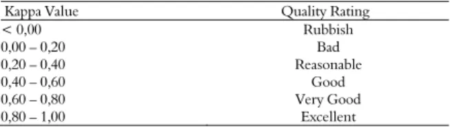 Table 1. Quality of classification according to the intervals of  agreement of the Kappa coefficient