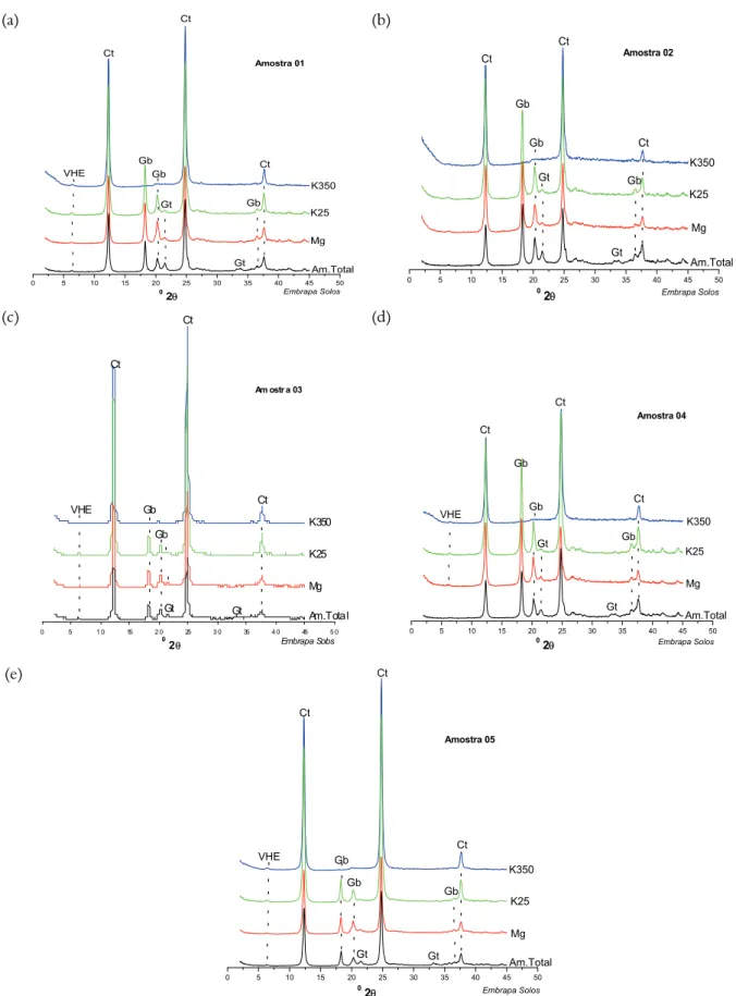 Figure 1. X-ray diffractograms of clay areas of EC (a), PA (b), NTS 3 (c), NTS 15 and (d) NTS 20 (e)
