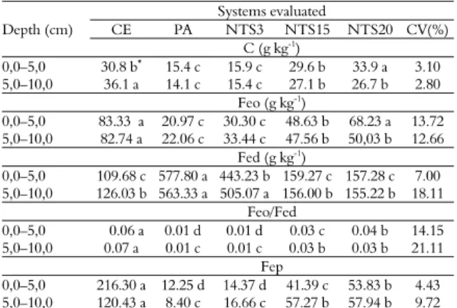 Table 3. Pearson correlation values between the variables C, Fed,  Feo, Feo/Fed, Fep and MACP